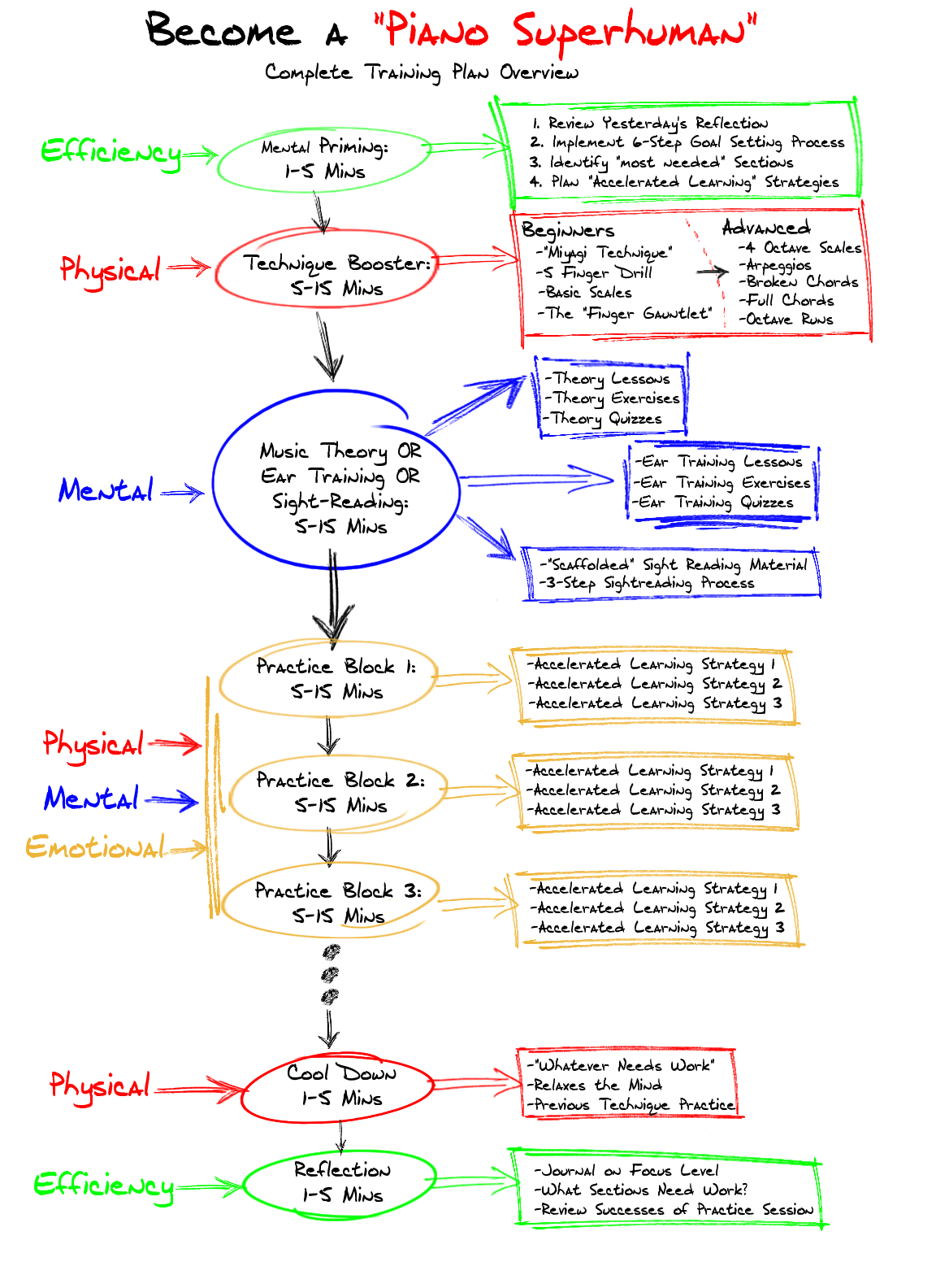 Become a Piano Superhuman Training Plan