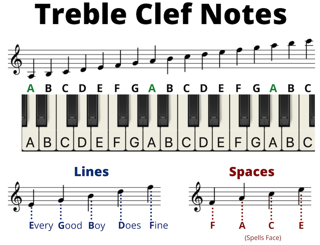 piano keys cheat sheet