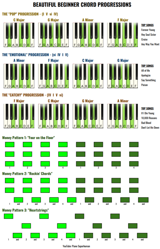 søvn Ugle termometer Beautiful Beginner Chord Progression BONSES - Piano University